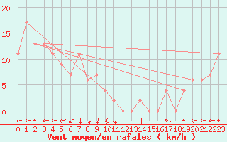 Courbe de la force du vent pour Dum In Mirrie Aws