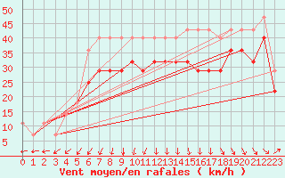 Courbe de la force du vent pour Kunda