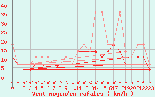 Courbe de la force du vent pour Kasprowy Wierch