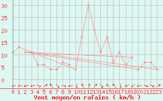 Courbe de la force du vent pour Oviedo
