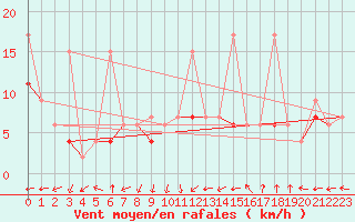 Courbe de la force du vent pour Salen-Reutenen