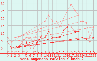 Courbe de la force du vent pour Oliva
