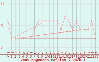 Courbe de la force du vent pour Guadalajara