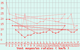 Courbe de la force du vent pour Napf (Sw)