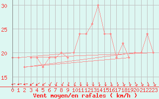 Courbe de la force du vent pour Fylingdales