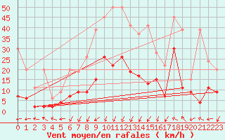Courbe de la force du vent pour Saint Gallen