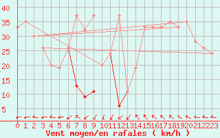 Courbe de la force du vent pour Drogden