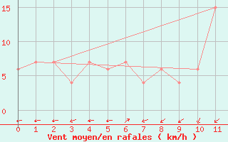 Courbe de la force du vent pour Pyongtaek Ab