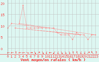 Courbe de la force du vent pour Capo Caccia