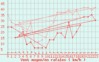 Courbe de la force du vent pour La Dle (Sw)