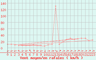 Courbe de la force du vent pour General Pico Aerodrome
