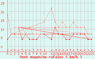 Courbe de la force du vent pour Chieming