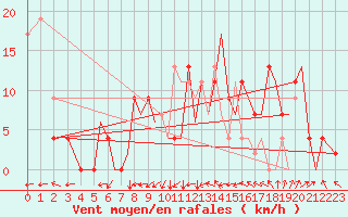 Courbe de la force du vent pour Salamanca / Matacan