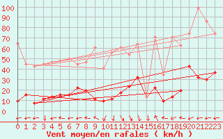 Courbe de la force du vent pour Jungfraujoch (Sw)