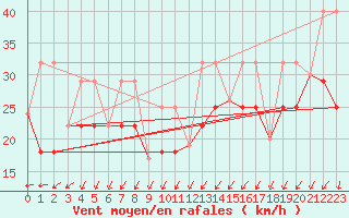 Courbe de la force du vent pour Princeton Airport