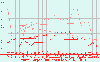 Courbe de la force du vent pour Oberriet / Kriessern
