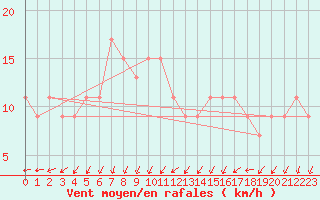 Courbe de la force du vent pour Coleshill