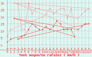 Courbe de la force du vent pour Villars-Tiercelin