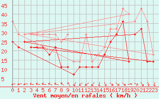 Courbe de la force du vent pour Lauwersoog Aws