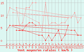 Courbe de la force du vent pour Evolene / Villa