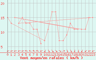 Courbe de la force du vent pour Aberdaron