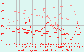 Courbe de la force du vent pour Leuchars