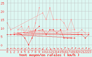 Courbe de la force du vent pour Altenrhein