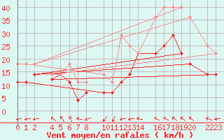 Courbe de la force du vent pour Bujarraloz