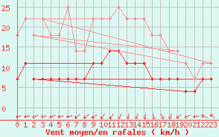 Courbe de la force du vent pour Naven