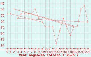 Courbe de la force du vent pour Malin Head