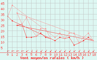 Courbe de la force du vent pour Kugluktuk Climate