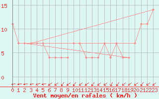 Courbe de la force du vent pour Maopoopo Ile Futuna