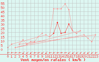 Courbe de la force du vent pour Capel Curig