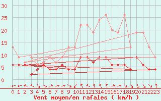 Courbe de la force du vent pour Chaumont (Sw)