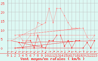 Courbe de la force du vent pour Santa Susana