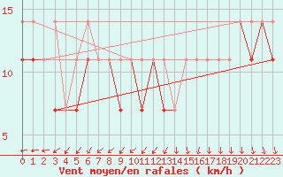 Courbe de la force du vent pour Terespol