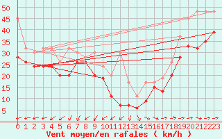 Courbe de la force du vent pour Saentis (Sw)