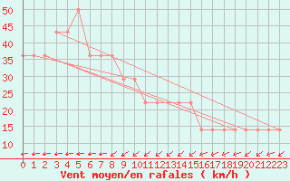 Courbe de la force du vent pour Ceahlau Toaca