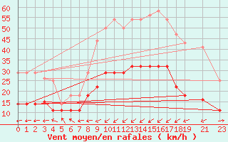 Courbe de la force du vent pour Cabo Busto