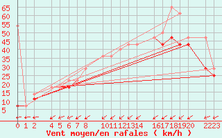 Courbe de la force du vent pour Kolobrzeg