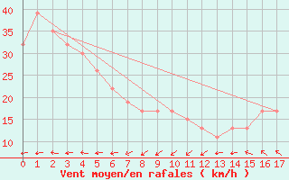 Courbe de la force du vent pour Karratha Legendre Isalnd