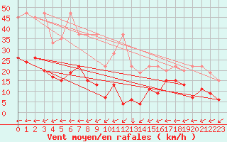 Courbe de la force du vent pour Vicosoprano