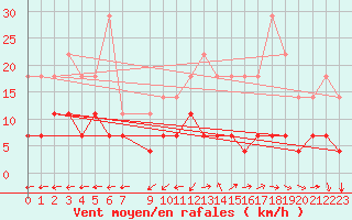 Courbe de la force du vent pour Tomelloso