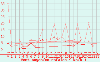 Courbe de la force du vent pour Bischofszell