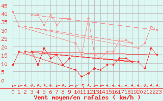 Courbe de la force du vent pour Ble - Binningen (Sw)