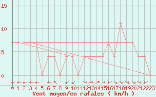 Courbe de la force du vent pour Ramsau / Dachstein