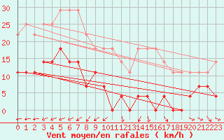 Courbe de la force du vent pour Blomskog