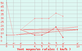 Courbe de la force du vent pour Kolobrzeg