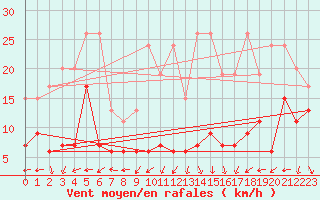 Courbe de la force du vent pour Napf (Sw)