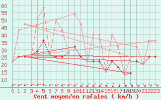 Courbe de la force du vent pour North Mountain , N. S.